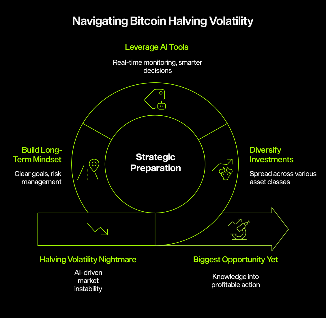 Navigating Bitcoin Halving Volatility