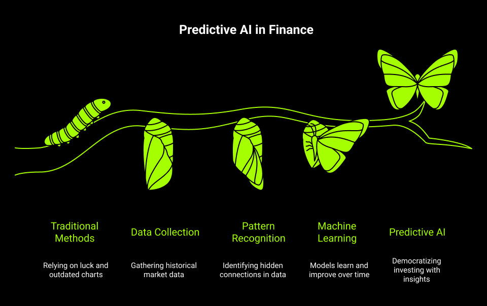Predictive Al in Finance