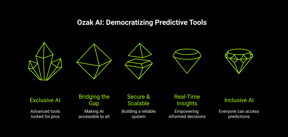 Ozak Al: Democratizing Predictive Tools
