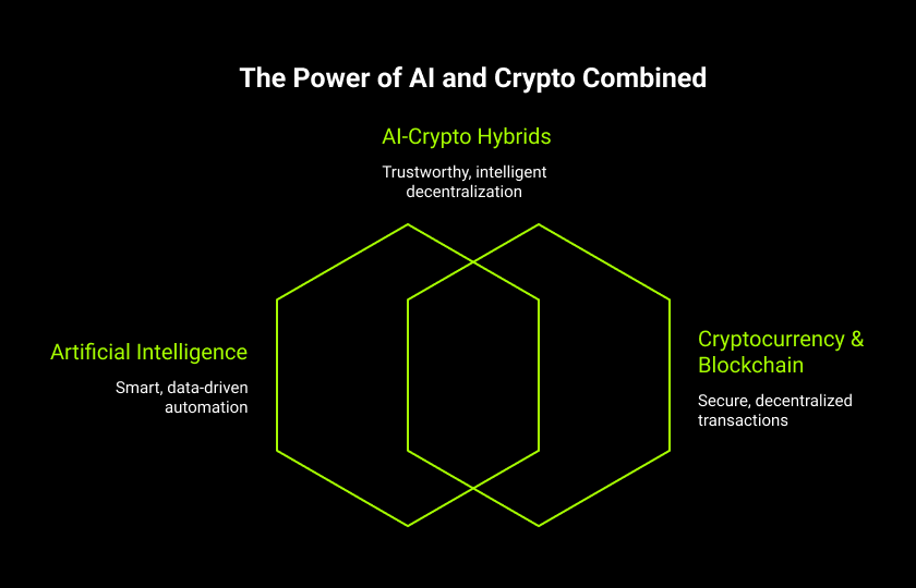 The Power of Al and Crypto Combined