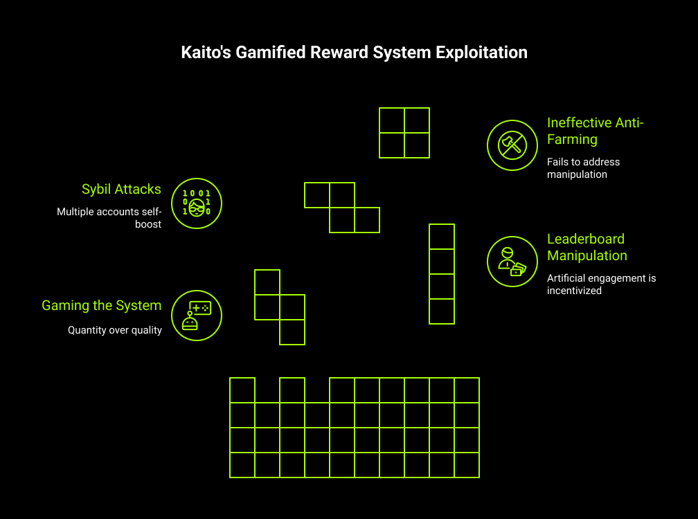 Flaw 1: Gamification and Easy Exploitation - Turning Rewards into a Scam