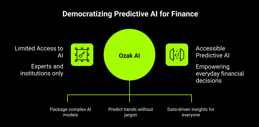Democratizing Predictive Al for Finance