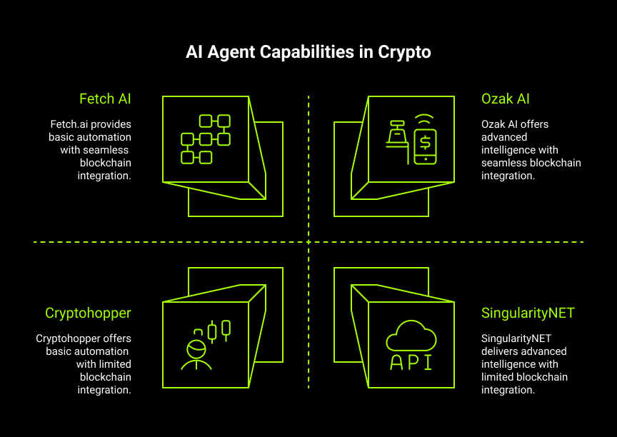 Al Agent Capabilities in Crypto