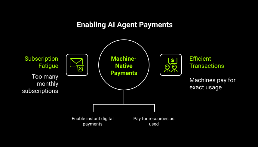Enabling Al Agent Payments