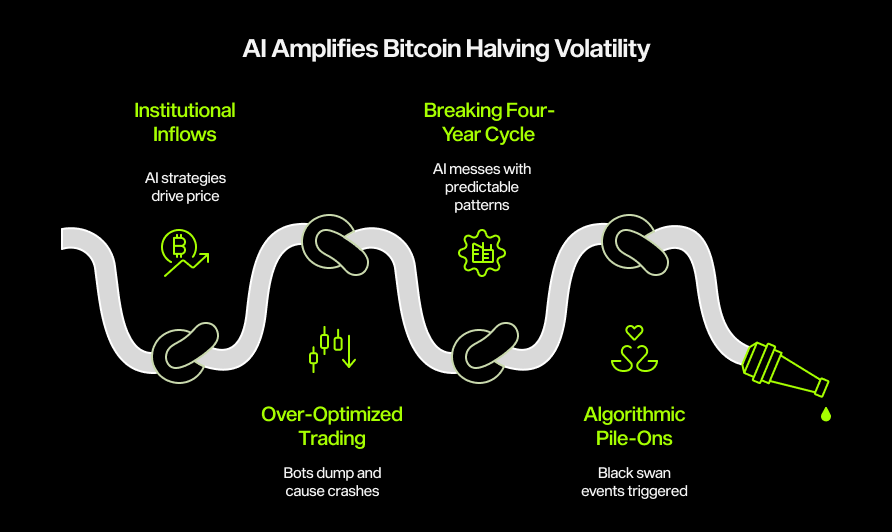 Al Amplifies Bitcoin Halving Volatility
