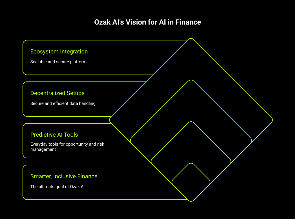 Ozak Al's Vision for Al in Finance