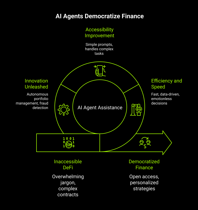 Al Agents Democratize Finance