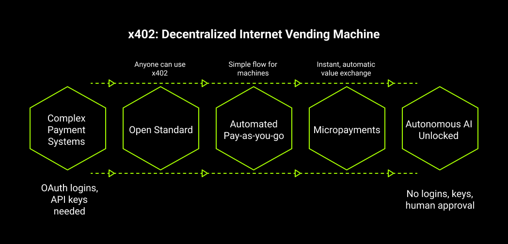 x402: Decentralized Internet Vending Machine