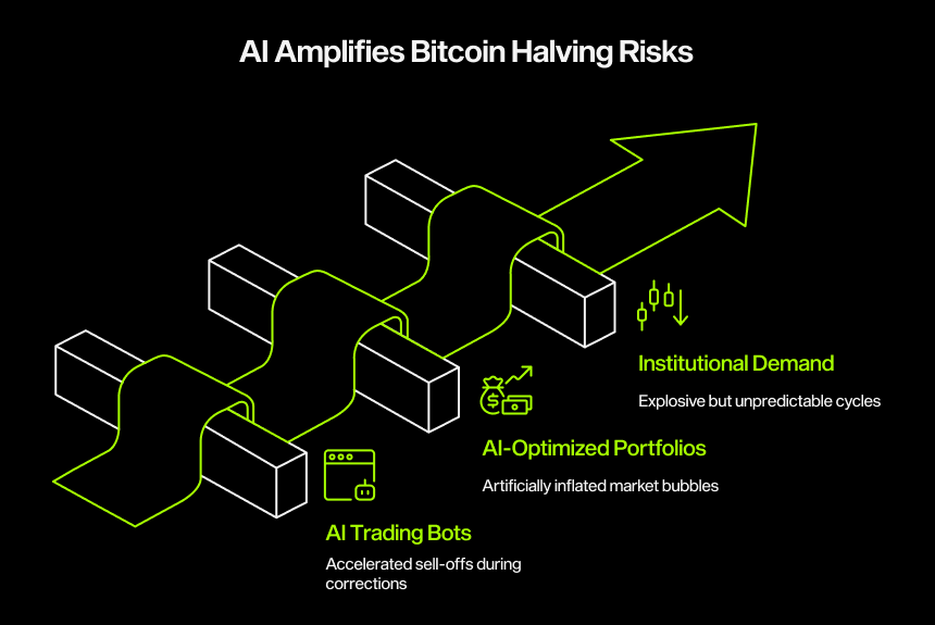 Al Amplifies Bitcoin Halving Risks