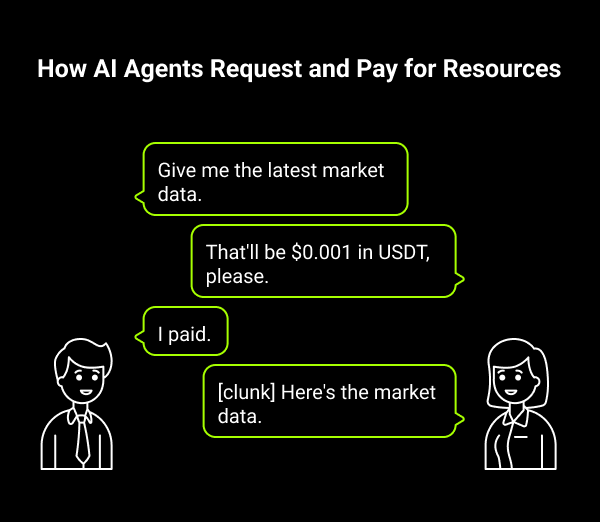 How Al Agents Request and Pay for Resources