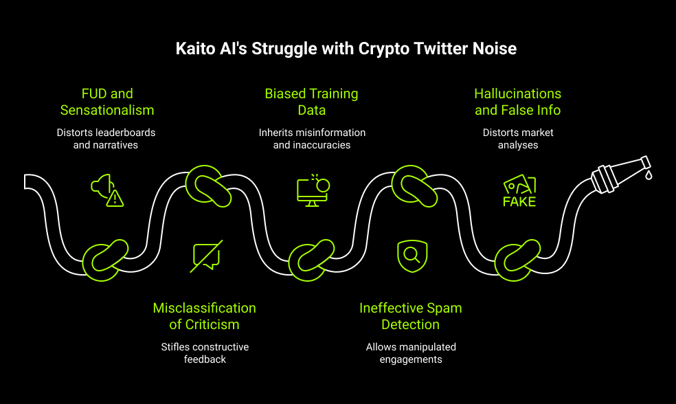 Flaw 3: Inability to Distinguish Signal from Noise - Fueling Misinformation and Chaos