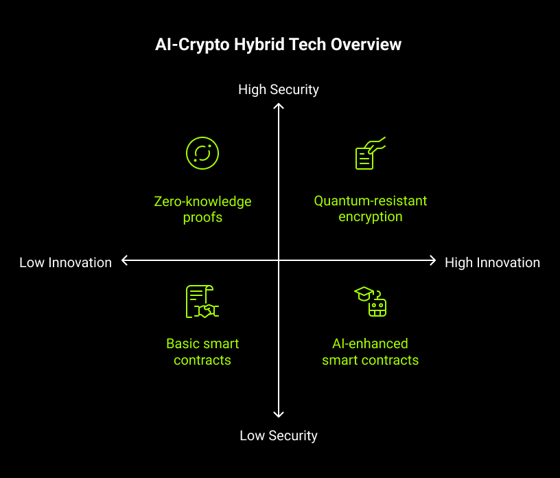 Al-Crypto Hybrid Tech Overview