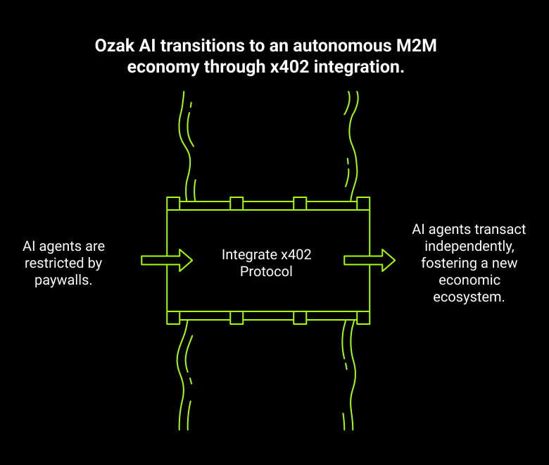 Ozak Al transitions to an autonomous M2M economy through x402 integration.