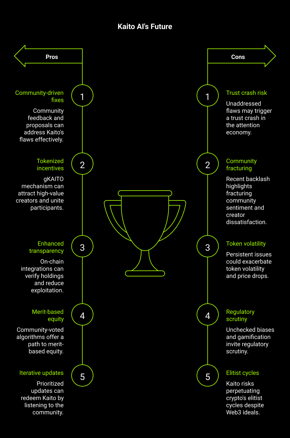 Implications and Potential Fixes: Can Kaito Be Salvaged?