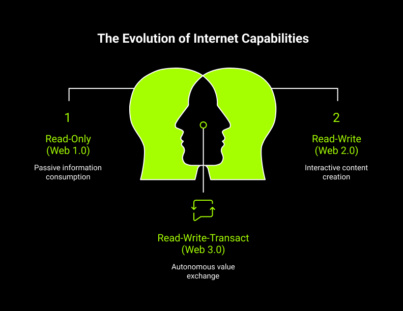 The Evolution of Internet Capabilities