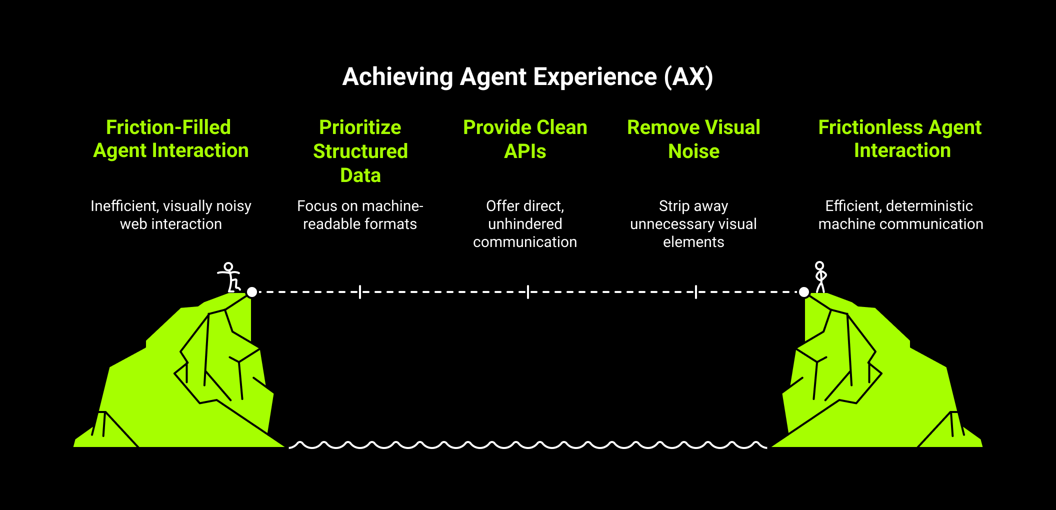 Achieving Agent Experience (AX)