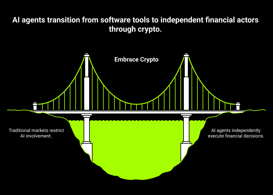 Al agents transition from software tools to independent financial actors through crypto
