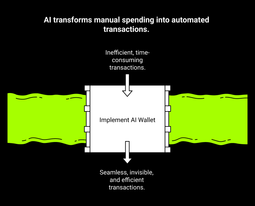 Al transforms manual spending into automated transactions