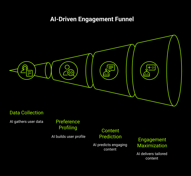 Al-Driven Engagement Funnel