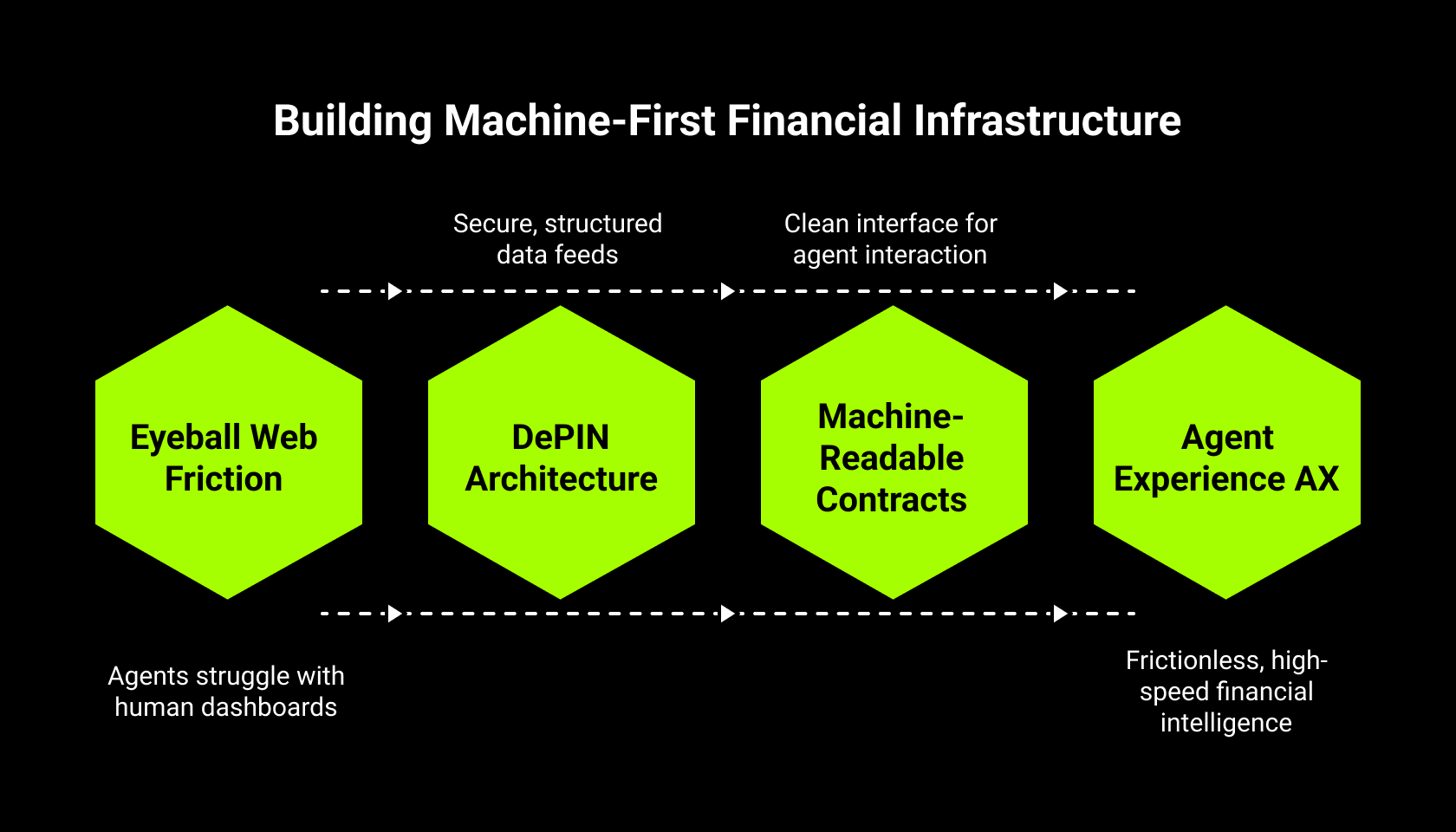 Building Machine-First Financial Infrastructure