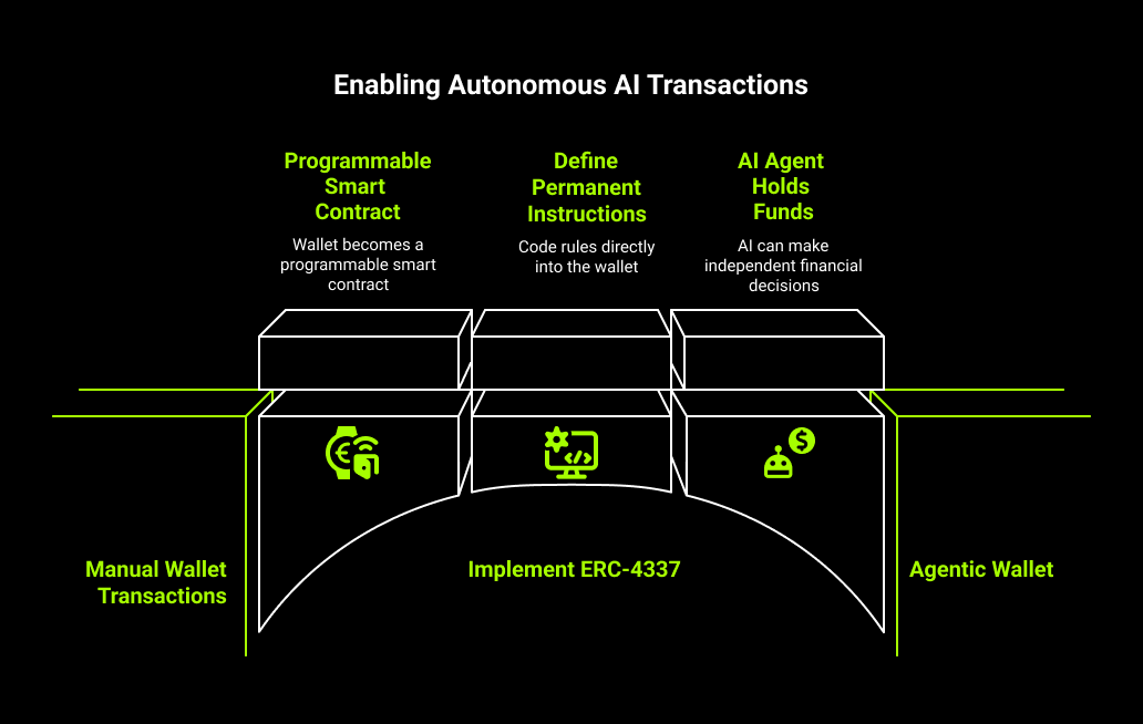 Enabling Autonomous Al Transactions