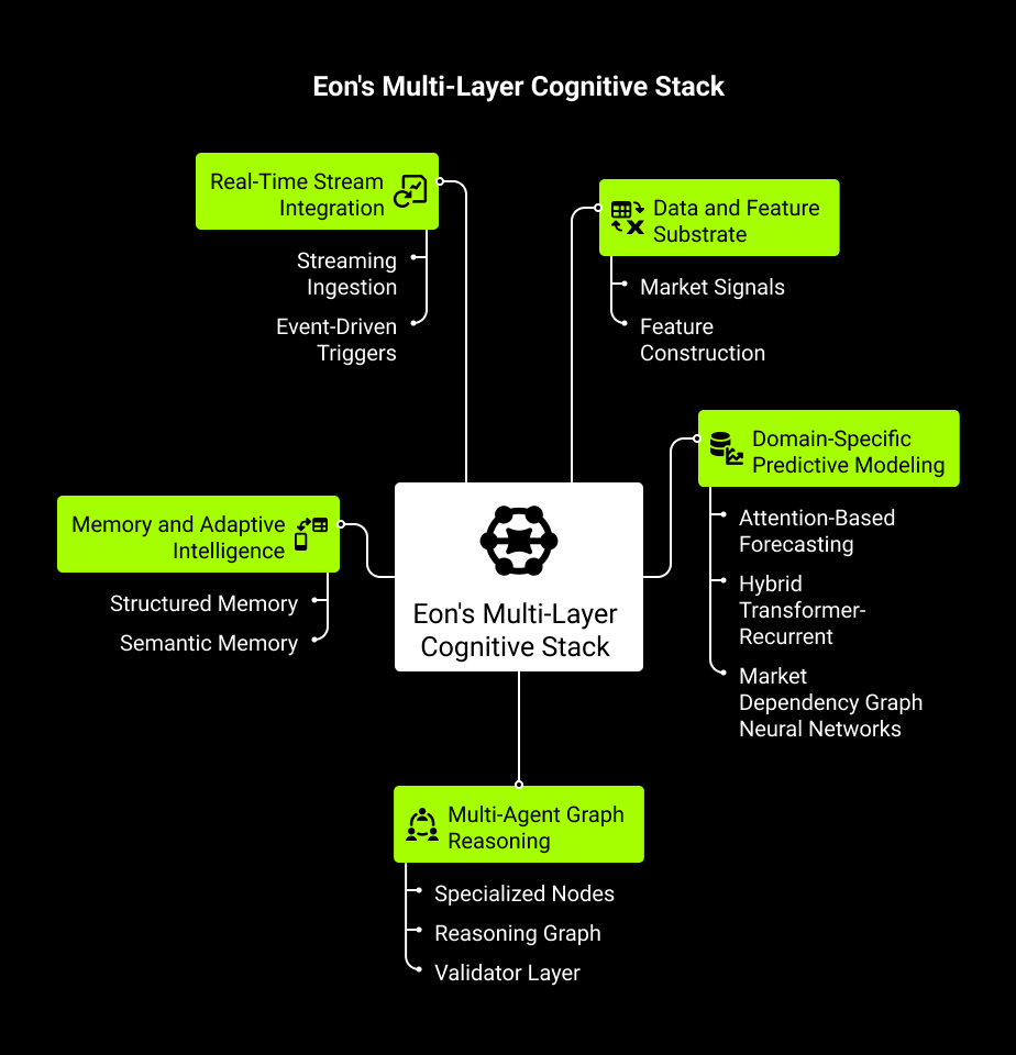 Eon's Multi-Layer Cognitive Stack