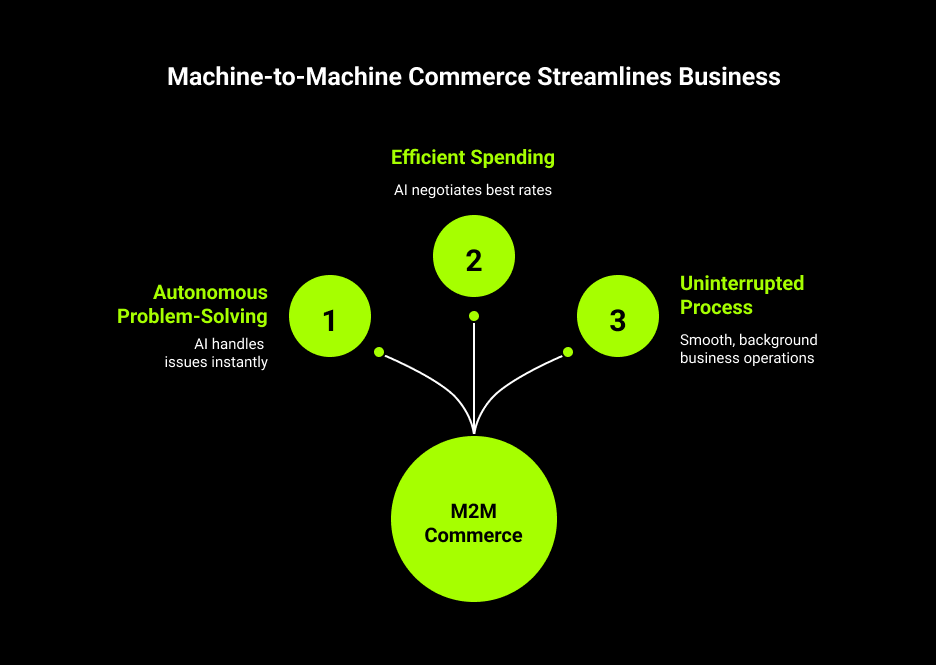 Machine-to-Machine Commerce Streamlines Business