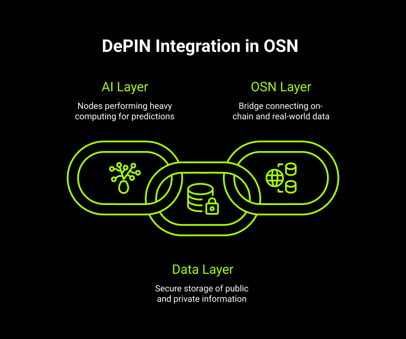 DePIN Integration in Ozak Streaming Network (OSN)