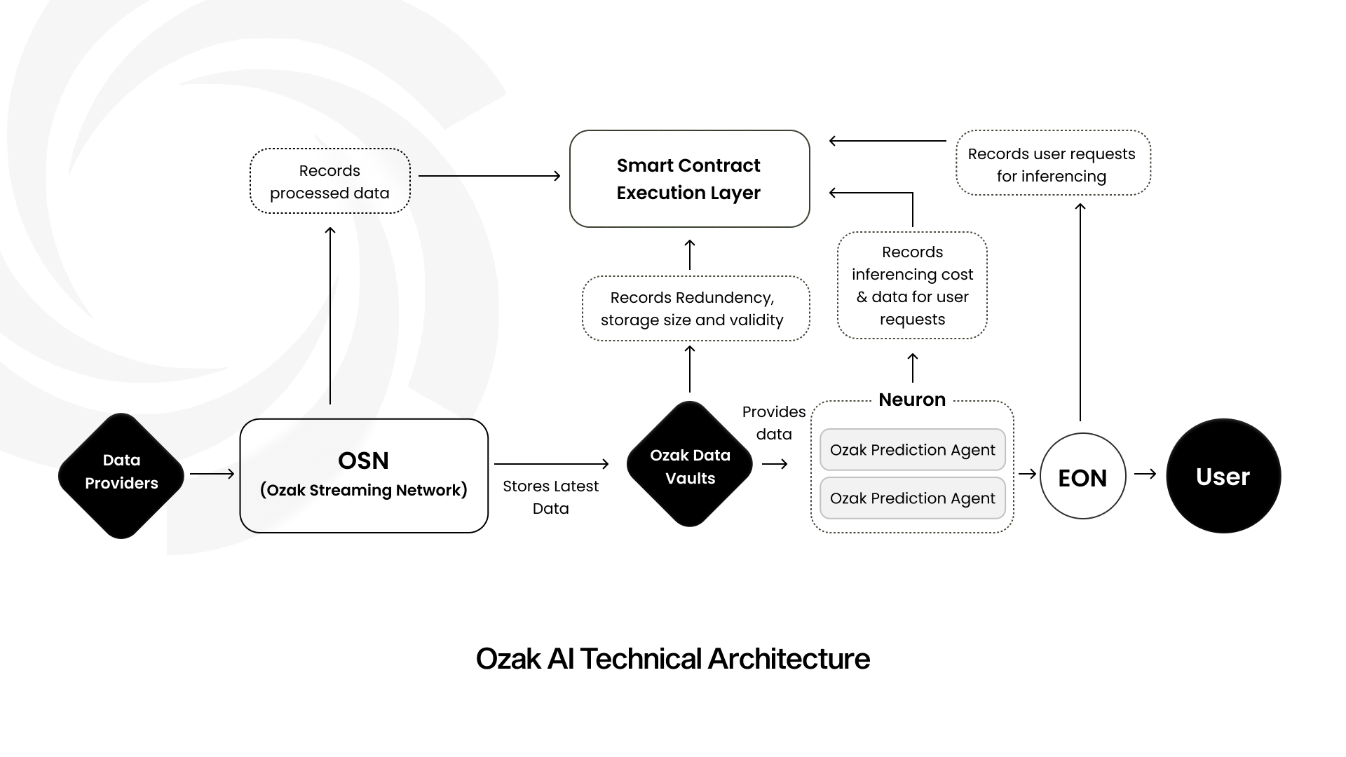 Ozak AI Technical Architecture