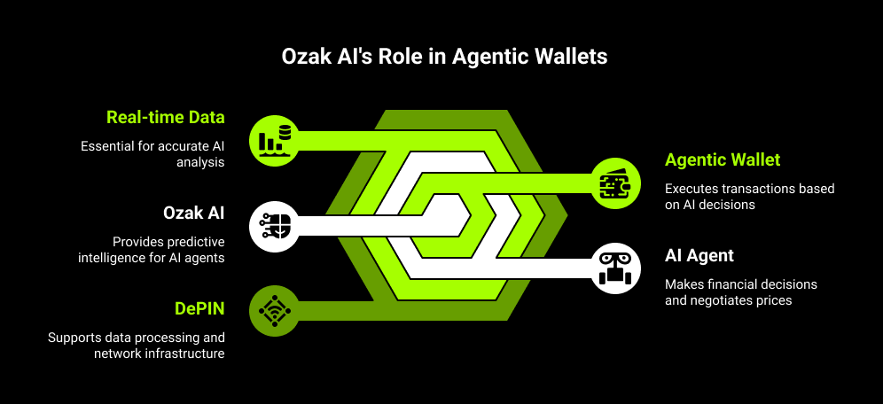 Ozak Al's Role in Agentic Wallets