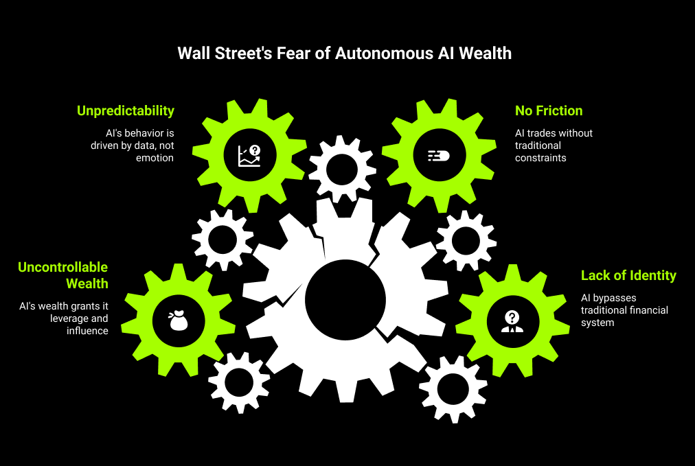 Wall Street's Fear of Autonomous Al Wealth