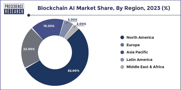 Global AI-blockchain market share