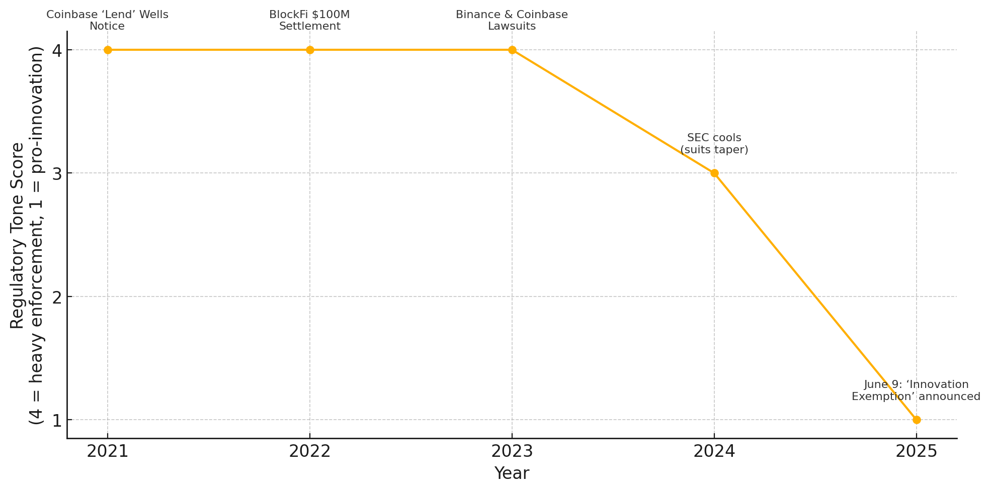 shift in sec tone towards crypto (2021-2025)